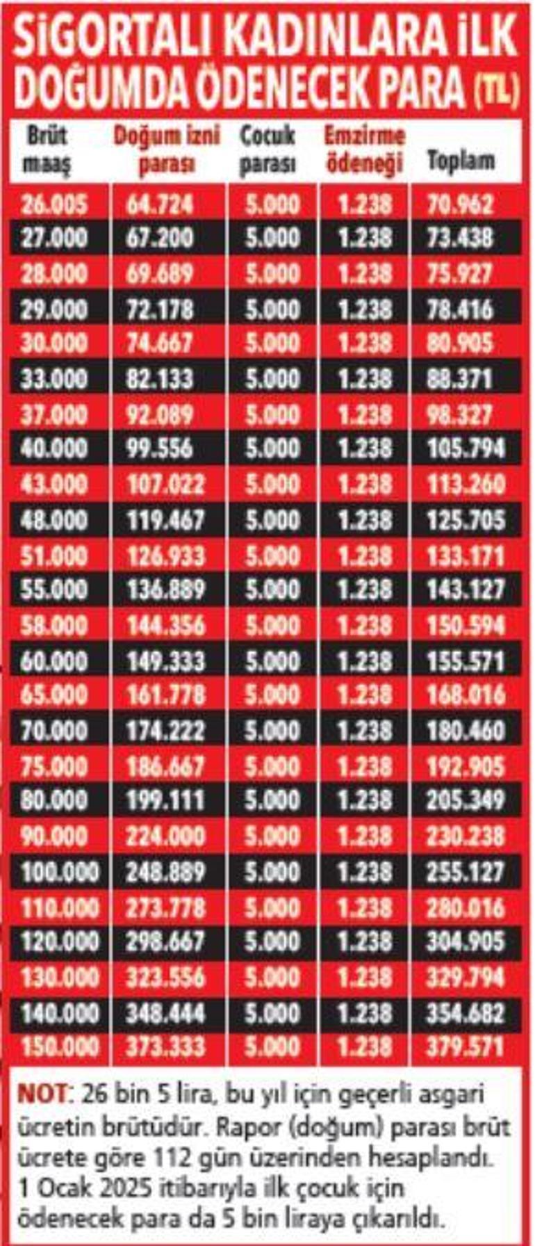 Sigortalı yeni anneye en az 71 bin lira ödeme