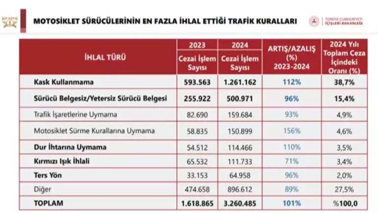 Motosikletlerde yeni dönem İçişleri Bakanı Yerlikaya duyurdu