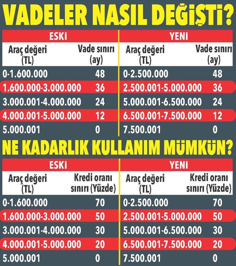 Yerli elektrikli otoya kredi ayarı