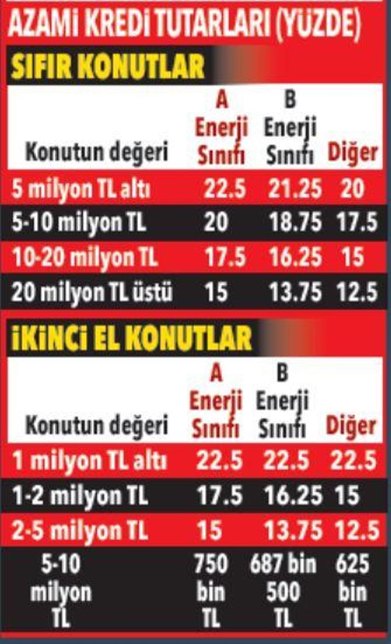 Konut kredisinde hesaplar yeniden yapılıyor