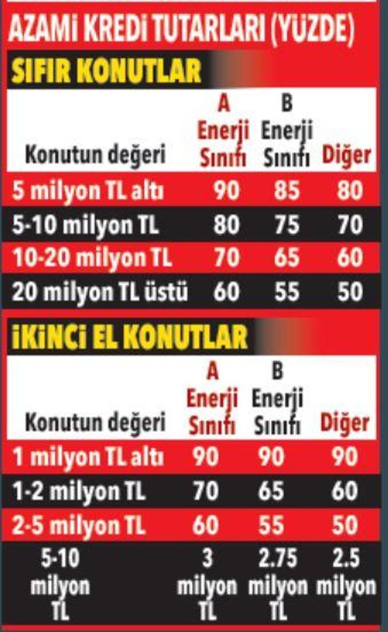 Konut kredisinde hesaplar yeniden yapılıyor