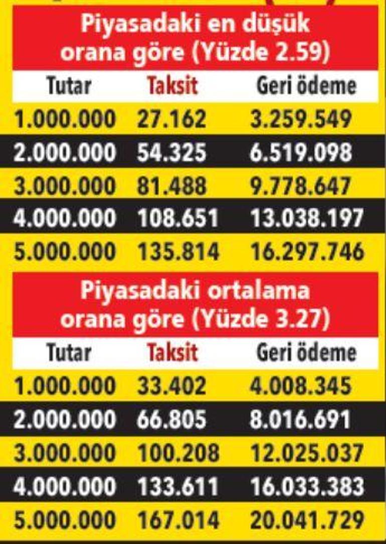 Konut kredisinde hesaplar yeniden yapılıyor