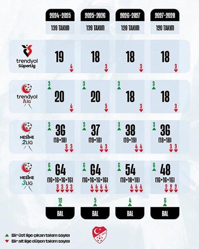 TFF duyurdu Süper Ligdeki takım sayısının 18e iniyor