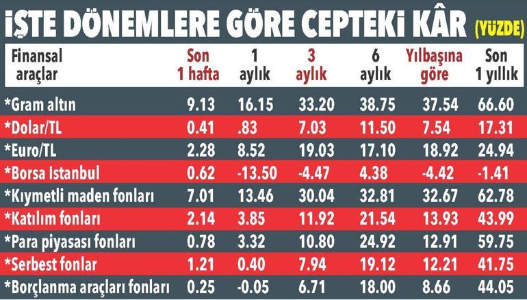 Parayı kasırgadan hangisi korudu