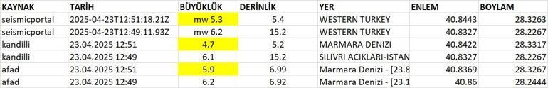 23 Nisan depremi kafaları karıştırdı İkiz deprem mi yoksa artçı mı