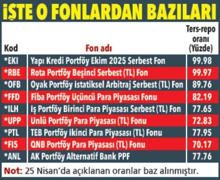 Günlük fonlarda yüzler yeniden gülüyor