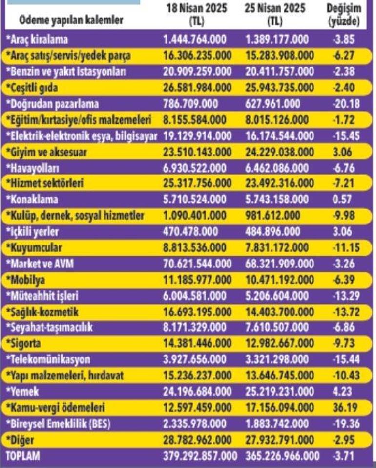 Faiz artışından sonra kartta frene bastık