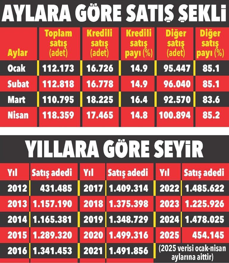 Konut satışları zirveye koşuyor