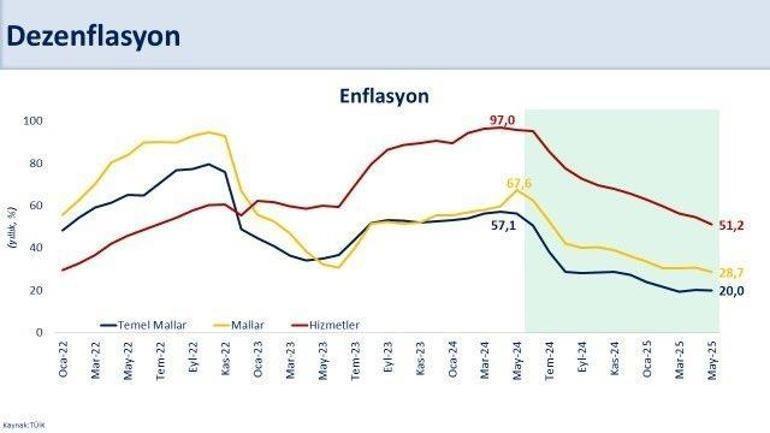 Bakan Şimşekten enflasyon mesajı 2021 yılı Kasım ayından sonraki en düşük seviyesine indi