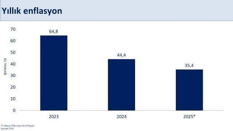 Bakan Şimşekten enflasyon mesajı 2021 yılı Kasım ayından sonraki en düşük seviyesine indi