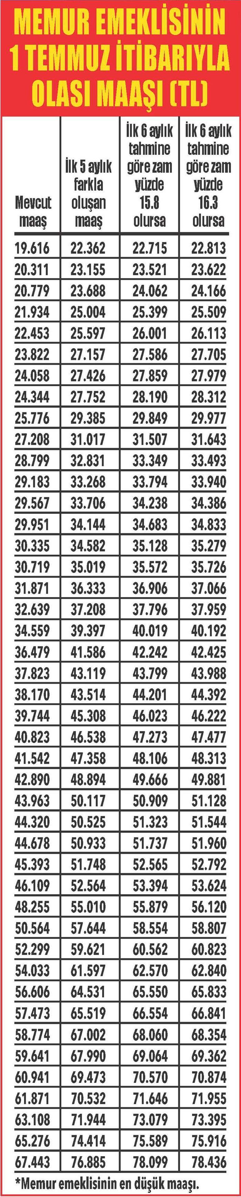 5 ayda emekliye % 15 memura % 8.6 fark