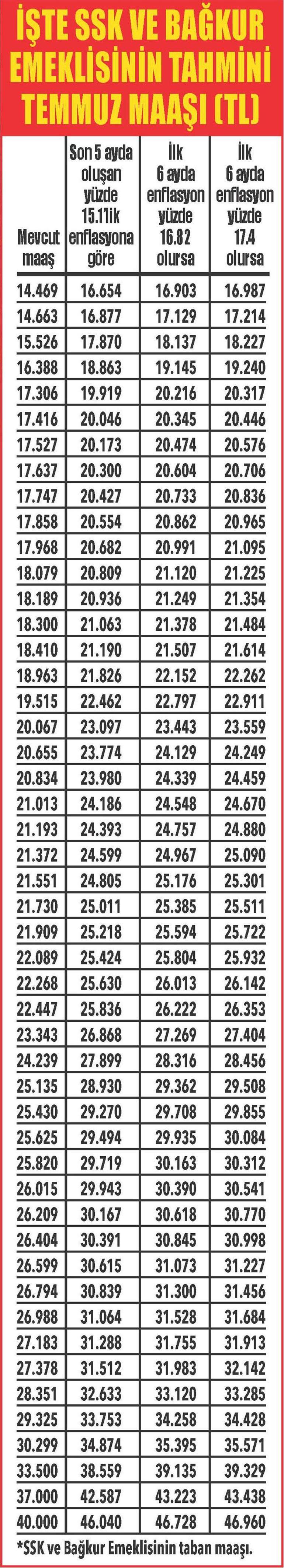5 ayda emekliye % 15 memura % 8.6 fark