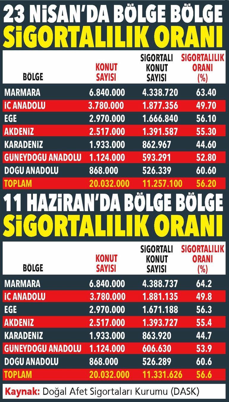 DASKta teminat 1.8 milyon lirayı aştı