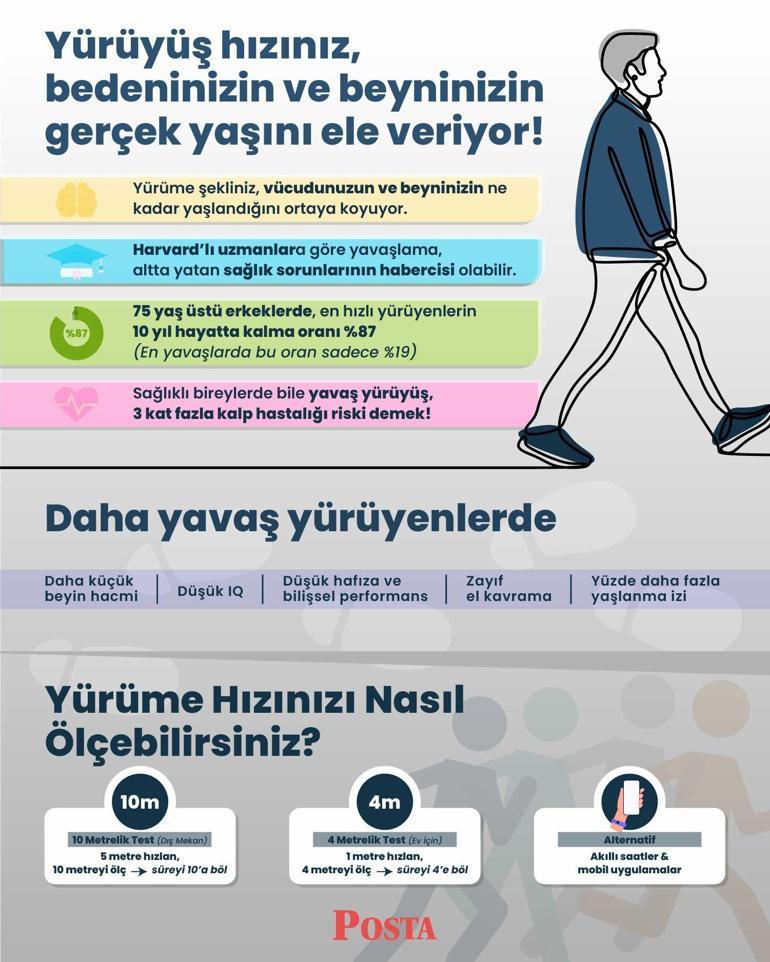 Yürüyüş hızınız yaşınızı ele veriyor Vücudunuz sandığınızdan çok daha yaşlı olabilir...