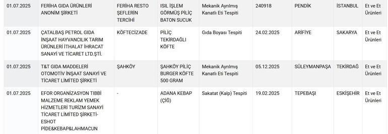 Tarım Bakanlığı tek tek ifşa etti Vatandaşın sağlığıyla oynayan firmaların listesi yayınladı