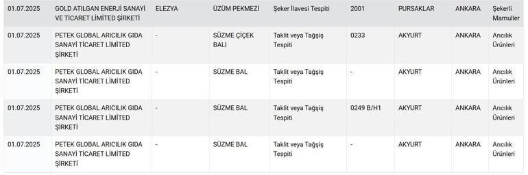 Tarım Bakanlığı tek tek ifşa etti Vatandaşın sağlığıyla oynayan firmaların listesi yayınladı