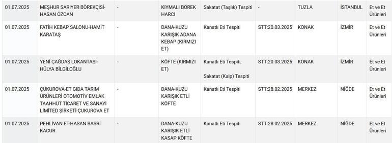 Tarım Bakanlığı tek tek ifşa etti Vatandaşın sağlığıyla oynayan firmaların listesi yayınladı