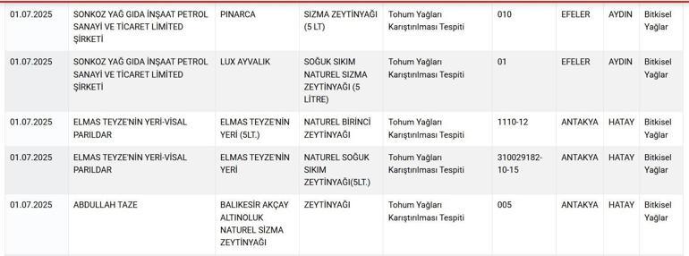 Tarım Bakanlığı tek tek ifşa etti Vatandaşın sağlığıyla oynayan firmaların listesi yayınladı