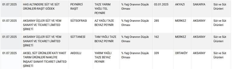 Tarım Bakanlığı tek tek ifşa etti Vatandaşın sağlığıyla oynayan firmaların listesi yayınladı