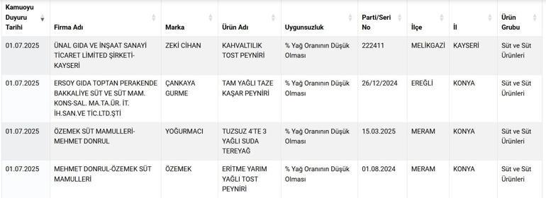 Tarım Bakanlığı tek tek ifşa etti Vatandaşın sağlığıyla oynayan firmaların listesi yayınladı