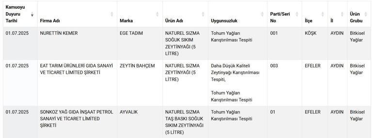 Tarım Bakanlığı tek tek ifşa etti Vatandaşın sağlığıyla oynayan firmaların listesi yayınladı