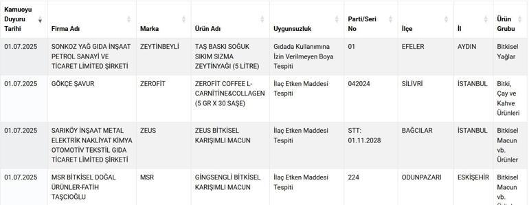 Tarım Bakanlığı tek tek ifşa etti Vatandaşın sağlığıyla oynayan firmaların listesi yayınladı