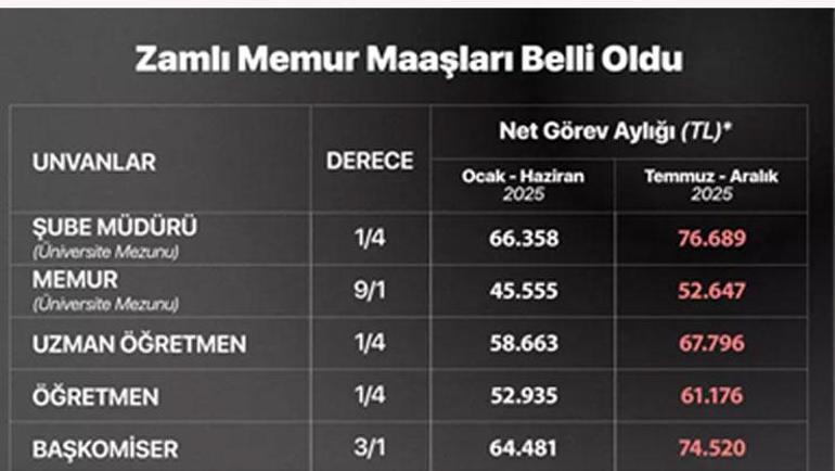 Memur ve emekli zammı belli oldu Enflasyon verisi açıklandı