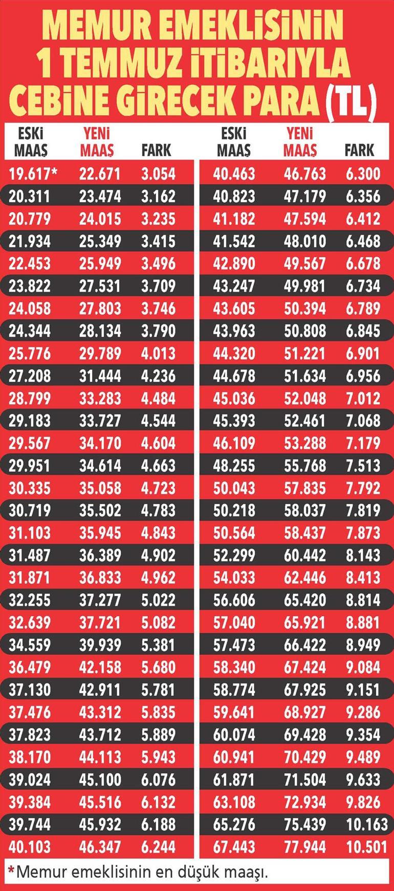 Emekliye % 16.67 memura % 15.57 zam