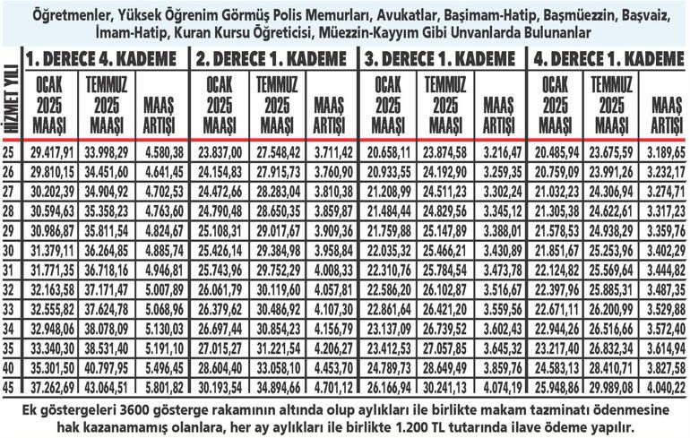 Memur emeklilerine en az 22 bin 671 lira