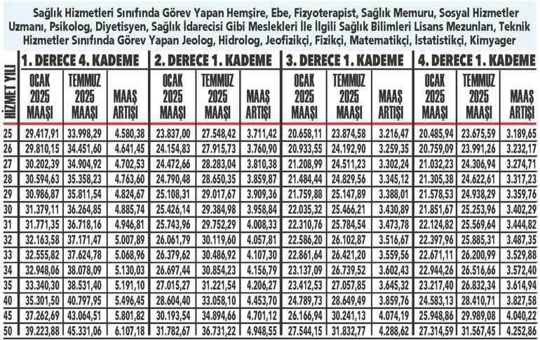 Memur emeklilerine en az 22 bin 671 lira