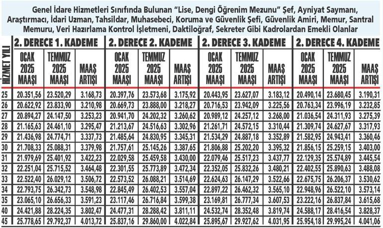 Memur emeklilerine en az 22 bin 671 lira
