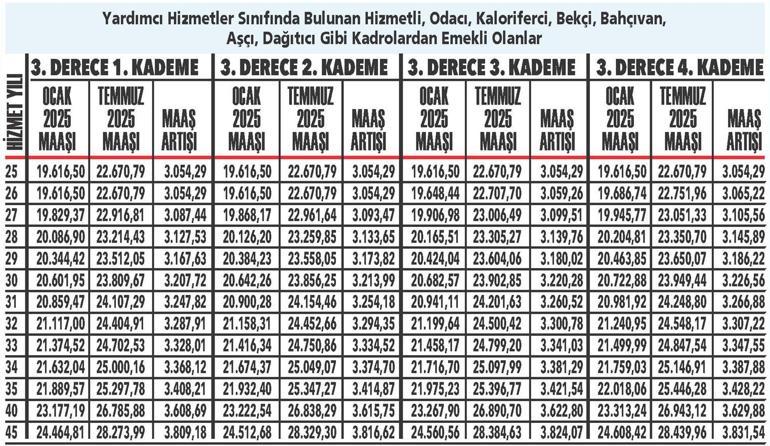 Memur emeklilerine en az 22 bin 671 lira