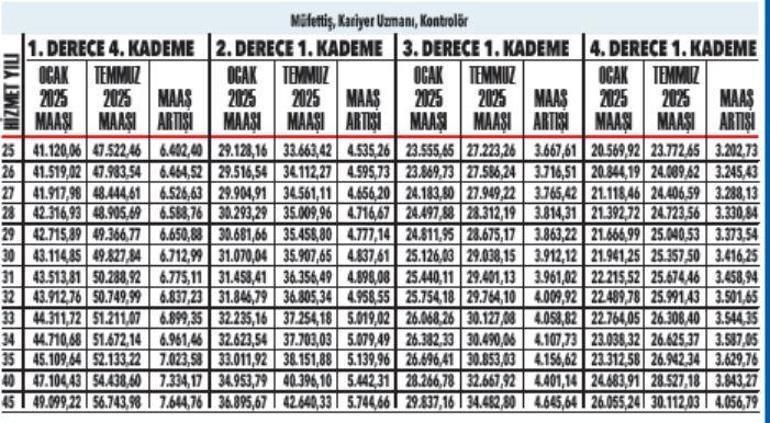 Memur emeklisinin temmuz 2025 maaşı belli oldu