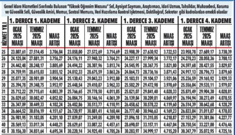 Memur emeklisinin temmuz 2025 maaşı belli oldu