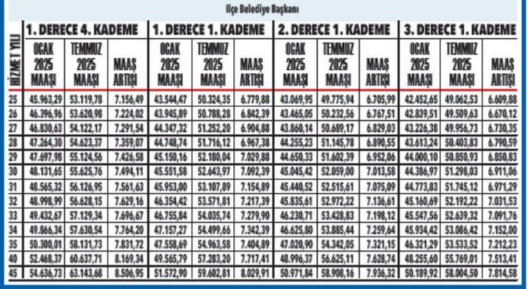Memur emeklisinin temmuz 2025 maaşı belli oldu