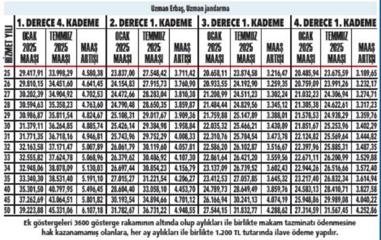 Memur emeklisinin temmuz 2025 maaşı belli oldu
