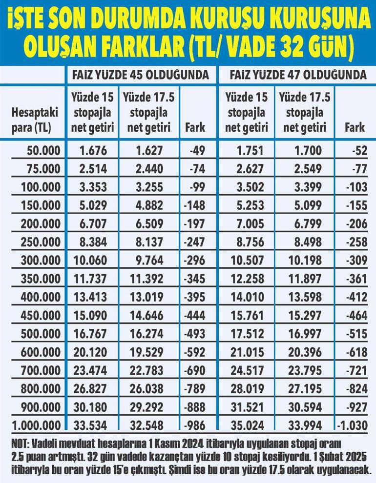 Bankalarda ve fonlarda parası olan dikkat Faiz gelirlerinde vergi hesabı değişti