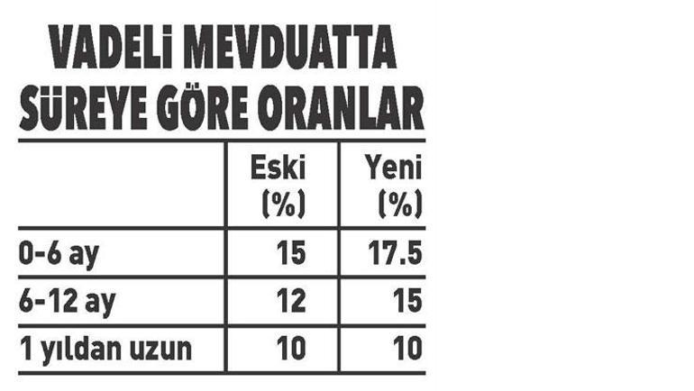 Bankalarda ve fonlarda parası olan dikkat Faiz gelirlerinde vergi hesabı değişti