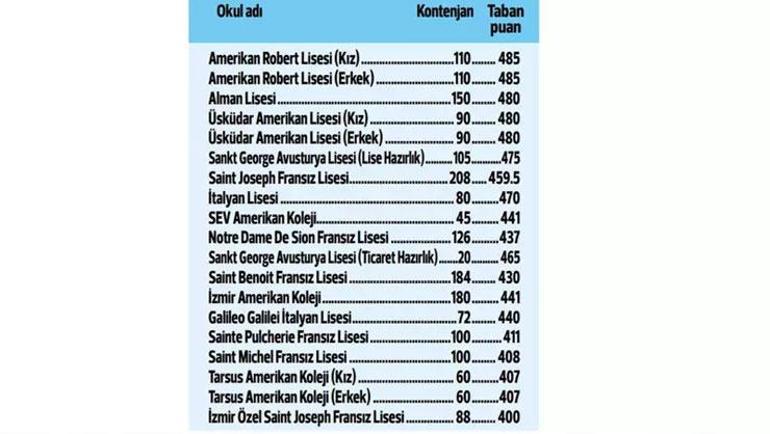 Özel okullar puanlarını açıkladı