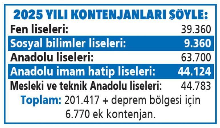 Lise tercih maratonu başladı Üst dilimde kıyasıya yarış