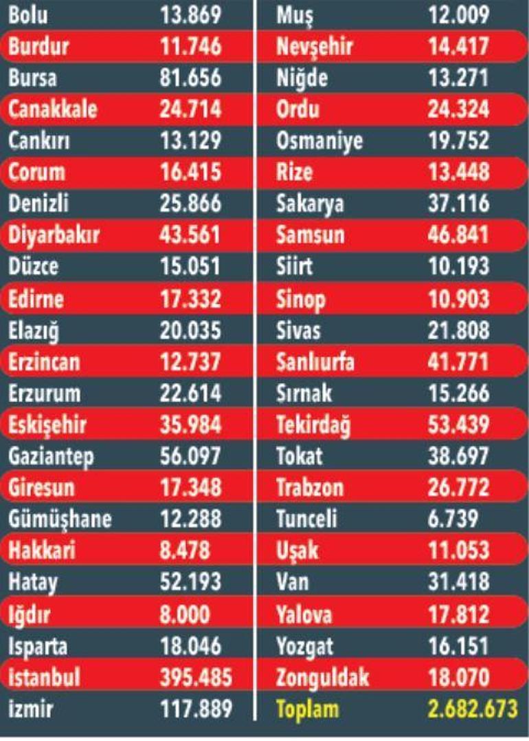 2.7 milyon kişi göç etti, 395 bini İstanbul’a gitti