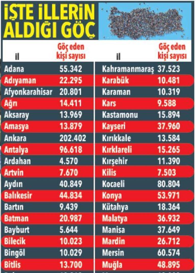 2.7 milyon kişi göç etti, 395 bini İstanbul’a gitti