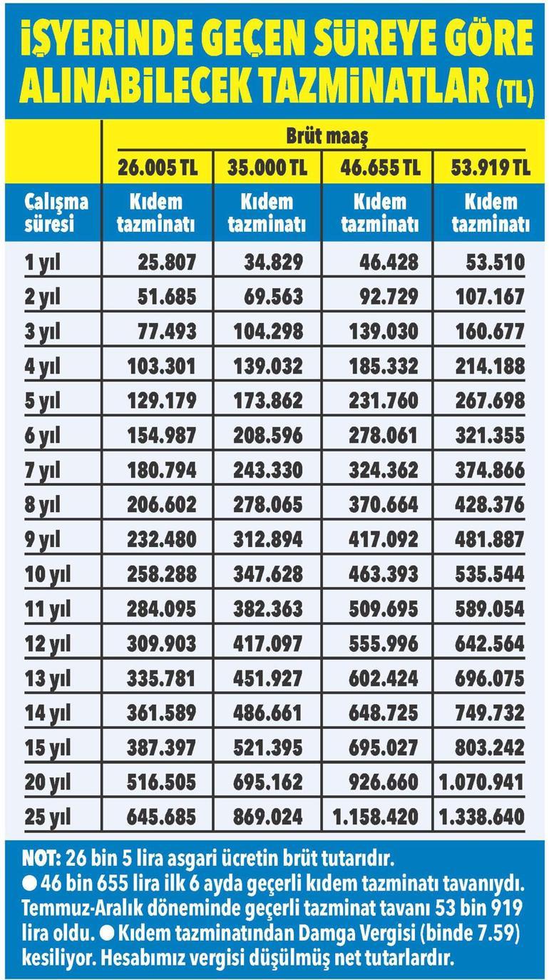 Kıdem tazminatında hesaplar değişti