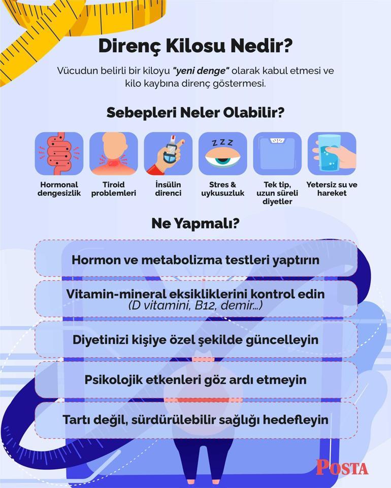 Diyet yapıyor ama kilo veremiyorsanız dikkat Sebebi bu olabilir