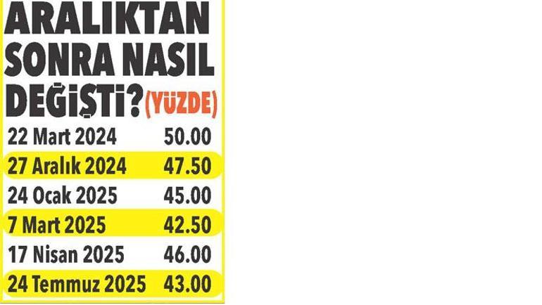 Faizde 3 puanlık indirim ve enflasyon odaklı karar mesajı
