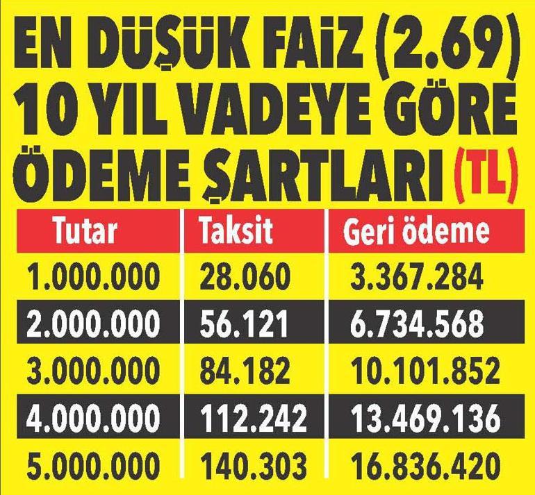 Konut kredisinde yeni hesaplar