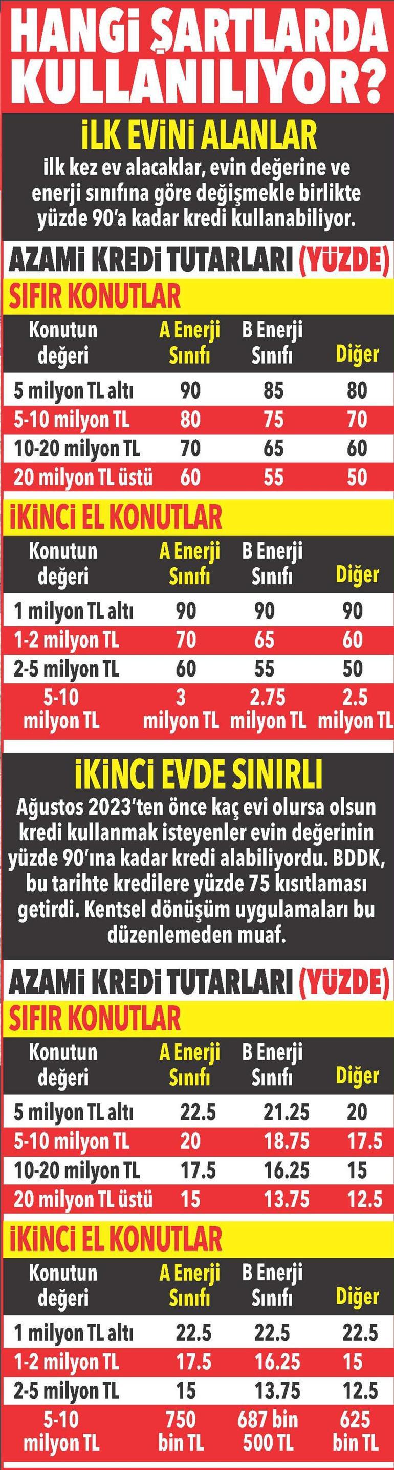 Konut kredisinde yeni hesaplar