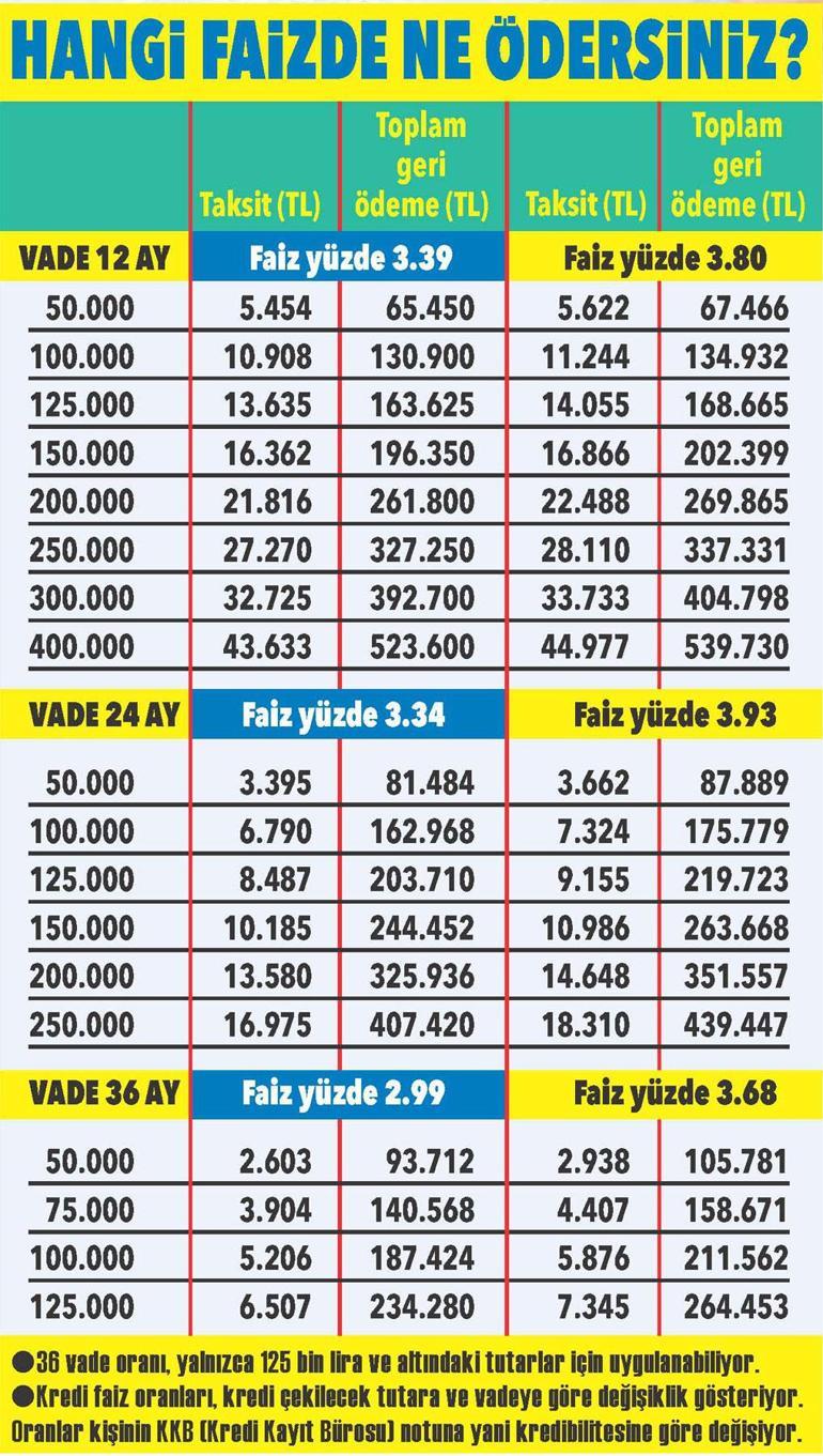 İhtiyaç kredisi faizi % 3ün altına indi
