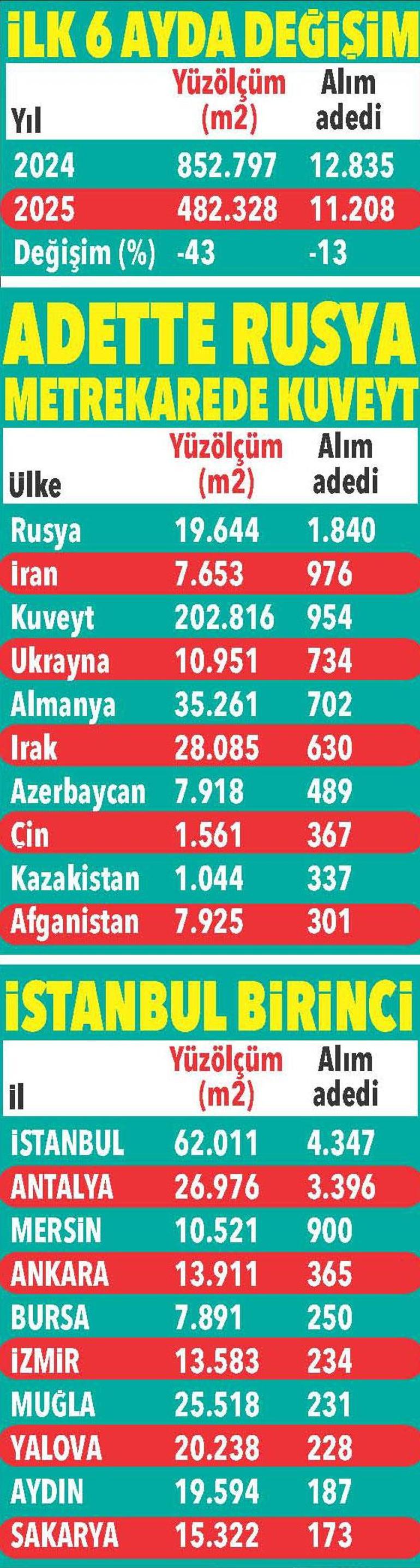 Yabancı vites düşürdü