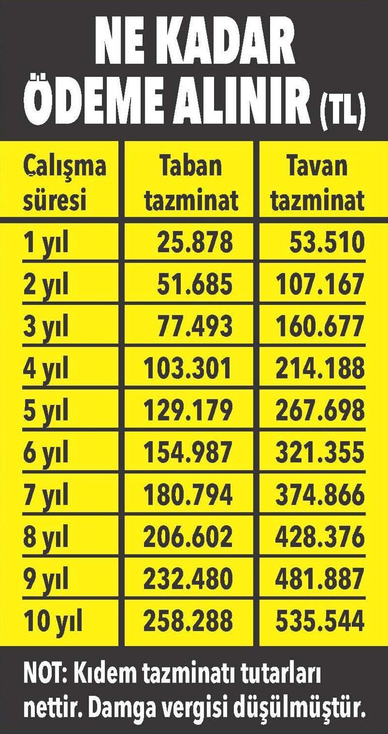 İstifa eden işçinin tazminat hakkı